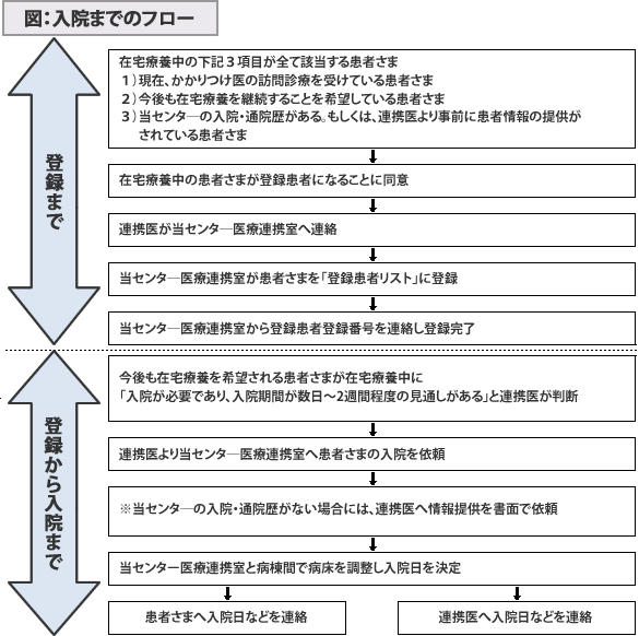図:入院までのフロー