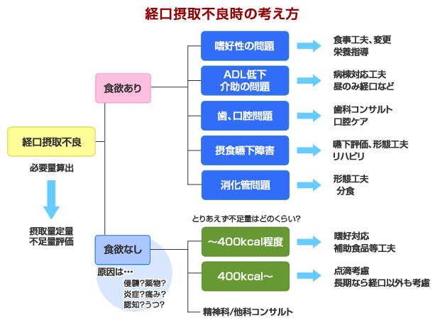 経口摂取不良時の考え方