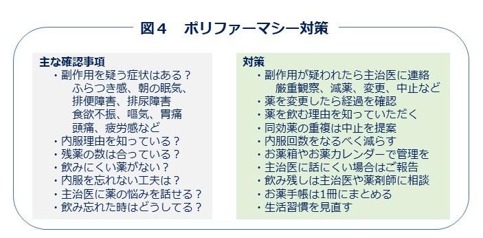 図４　ポリファーマシー対策