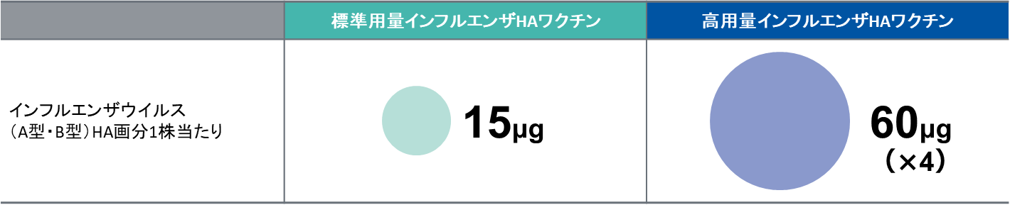 図1_各インフルエンザHAワクチンに含まれるHA抗原量.png