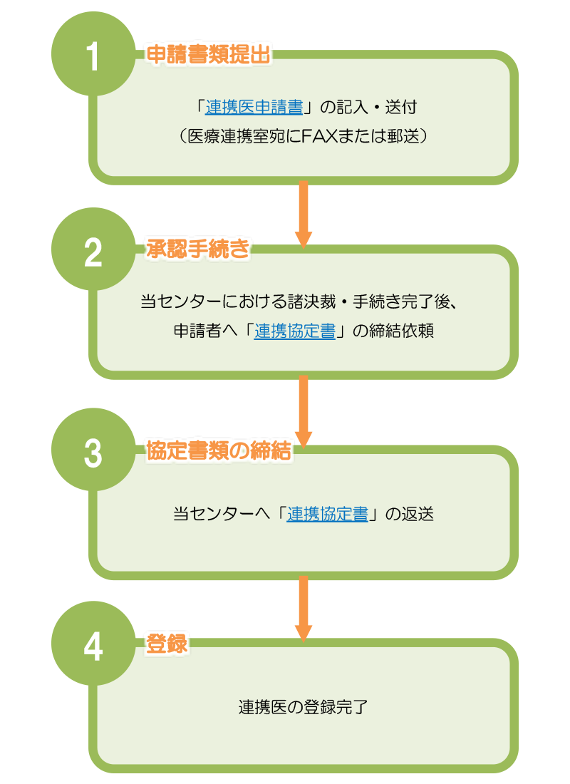 図3 連携医登録の流れ