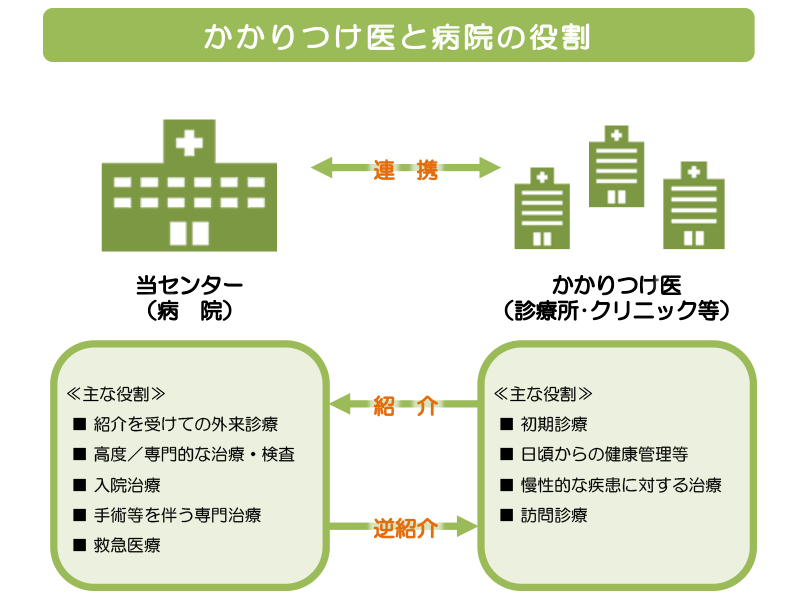 かかりつけ医と病院の役割