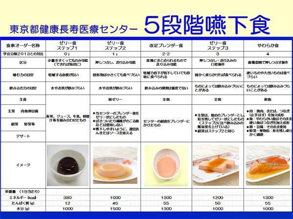 5段階嚥下食