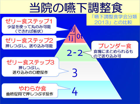 当院の嚥下調整食