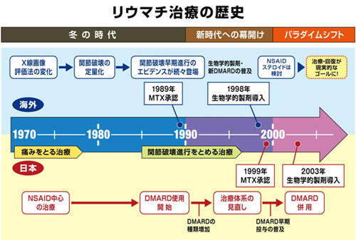 リウマチ治療の歴史