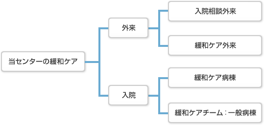 図１　東京都健康長寿医療センターの緩和ケア