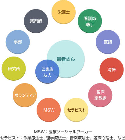 図２　多職種によるチームケア