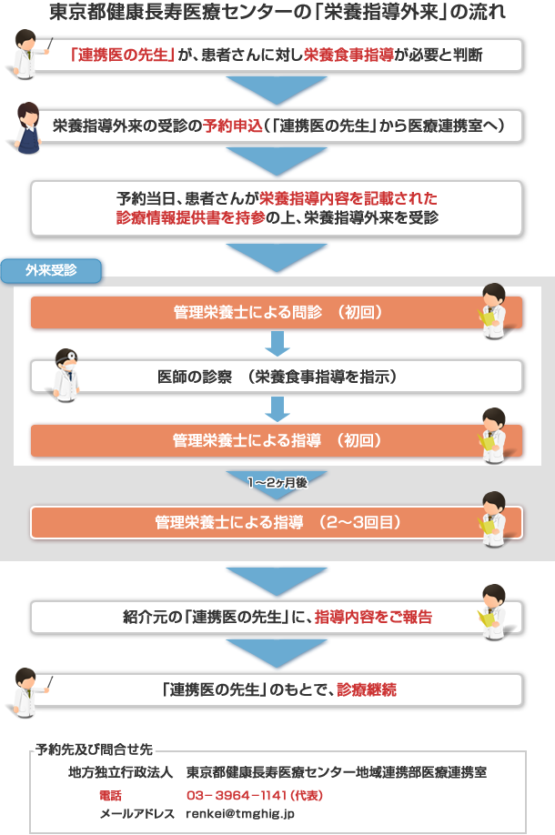 栄養科 診療科情報 地方独立行政法人 東京都健康長寿医療センター