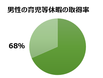 男性の育児等休暇の取得率.png
