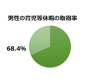 男性の育児休業取得率　HP掲載画像.JPG