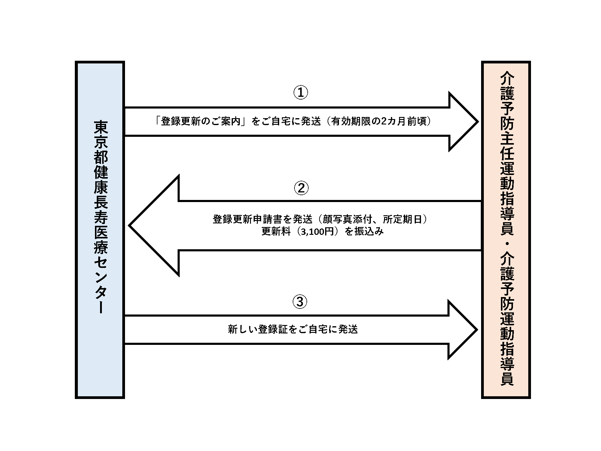 指導員登録更新図.png