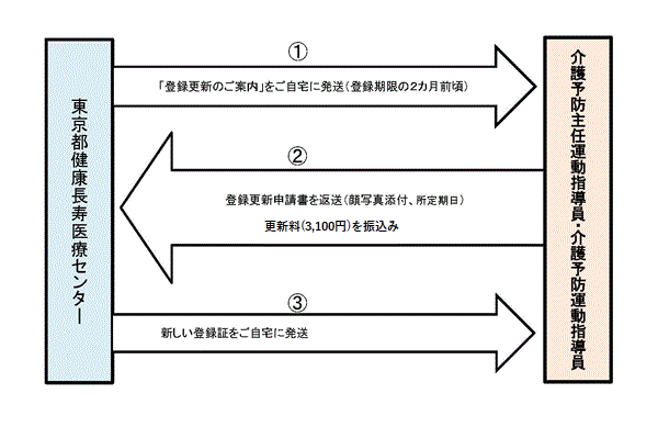 更新のフロー