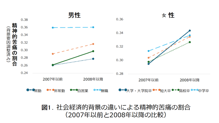 経済不況が心を蝕む：中高年者の精神的健康にリーマン・ショックがもたらした影響が全国縦断調査で明らかにのサムネイル画像