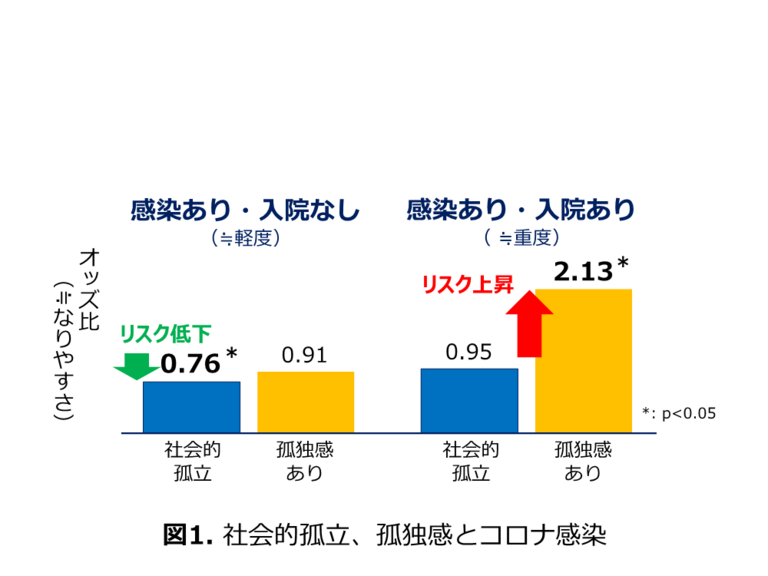 孤独感がコロナ重症化リスクを２倍に：1.3万人の全国調査で判明した"心のつながり"とコロナの関係のサムネイル画像