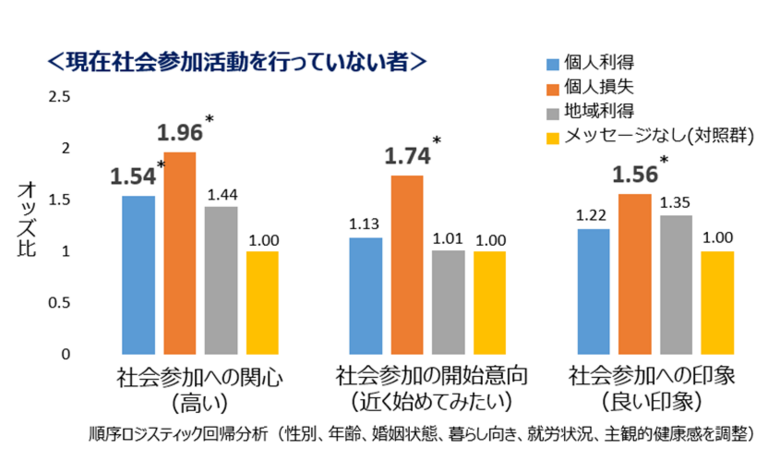 高齢者の社会参加を促すには「得より損」：ナッジを活用したメッセージで社会参加活動の関心が２倍にのサムネイル画像