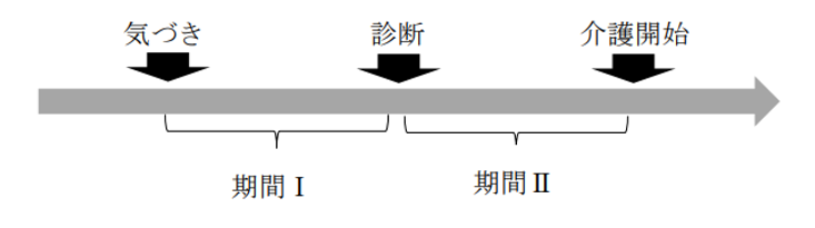 認知症のいわゆる「空白の期間」の研究のサムネイル画像