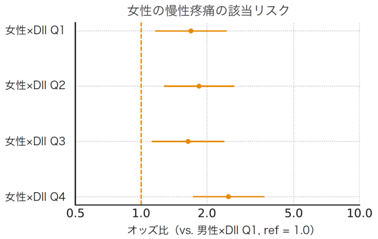炎症を促す食事を多く摂る高齢女性は、慢性的な痛みを抱えている割合が高いことが明らかにのサムネイル画像