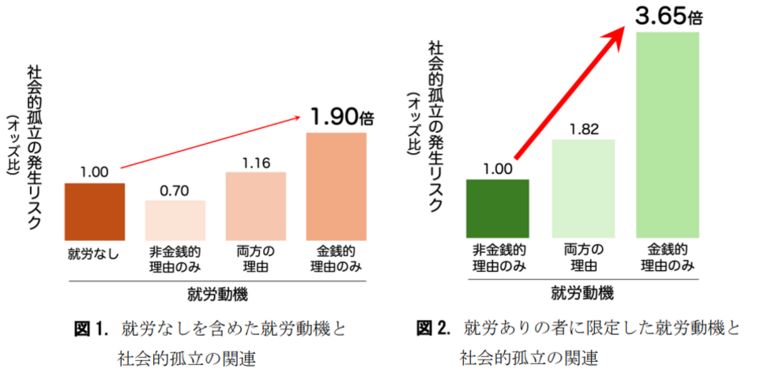 高齢者の孤立を防ぐカギは「働く理由」 就労の"やりがい"が孤立リスクを下げる可能性：2.5年の追跡研究のサムネイル画像
