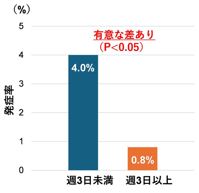 乳酸菌ラクチカゼイバチルス パラカゼイ シロタ株を含む乳製品を習慣的に摂取している高齢者では貧血発症リスクが有意に低減することを確認のサムネイル画像