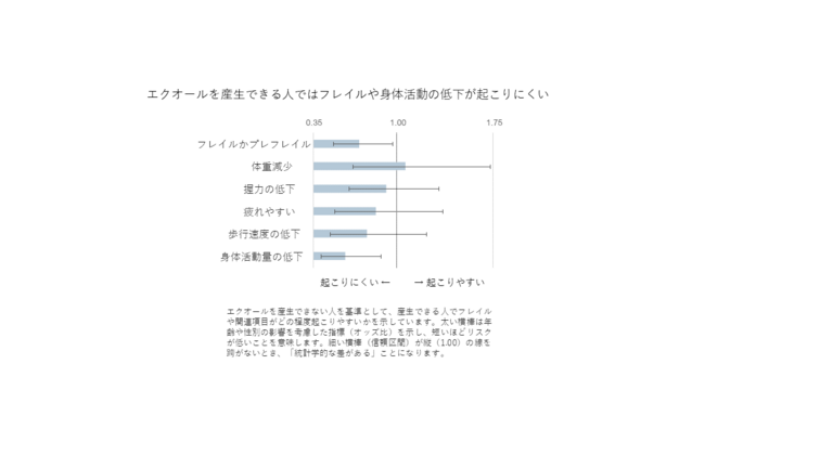 腸内細菌によるエクオール産生能とフレイルの関連を明らかに― 板橋健康長寿縦断研究からの成果―のサムネイル画像