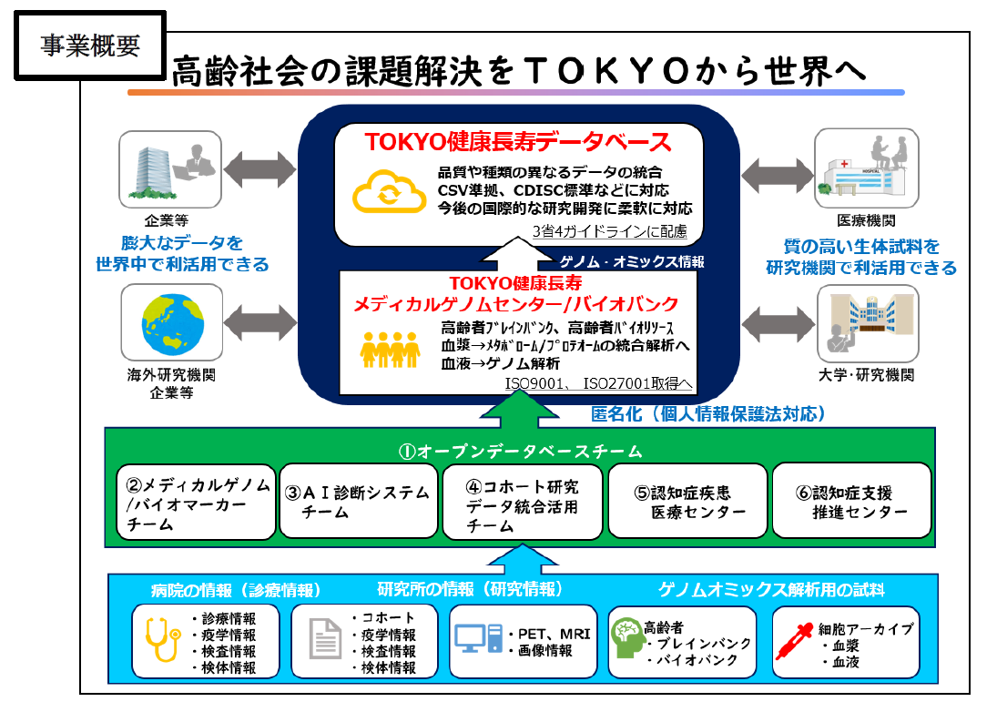 プレスリリース 認知症研究の最先端を切り拓く研究組織を開設 ビッグデータとａｉを活用し 認知症未来社会の創造を目指す 地方独立行政法人 東京都健康長寿医療センター研究所