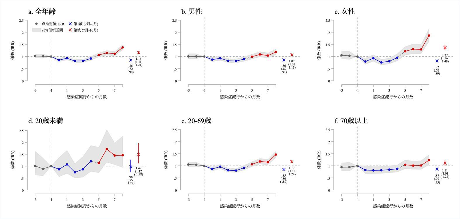 図1: Difference-in-Differences design