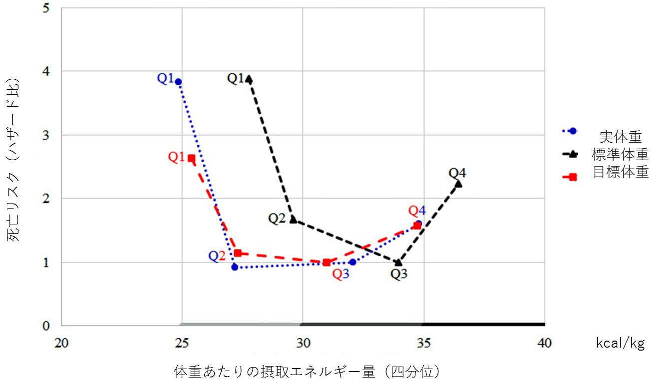 図.摂取エネルギー量と死亡リスク.png