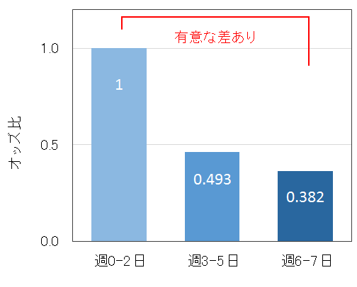 図1Ｌ．カゼイ・シロタ株を含む乳製品の摂取頻度と便秘リスク.png