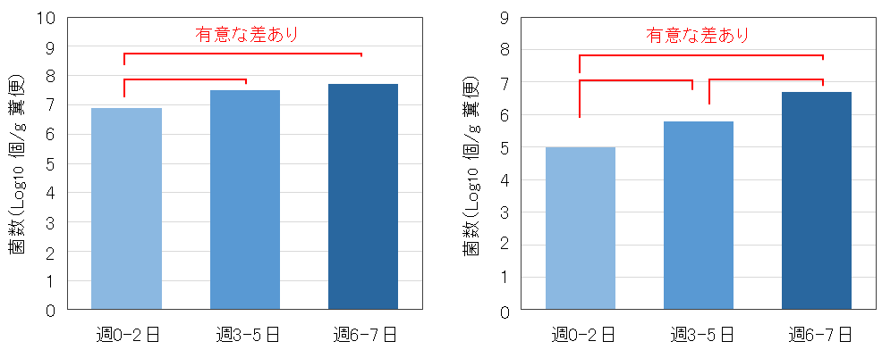 図２.Ｌ．カゼイ・シロタ株を含む乳製品の摂取頻度と糞便中の乳酸桿菌数および.png