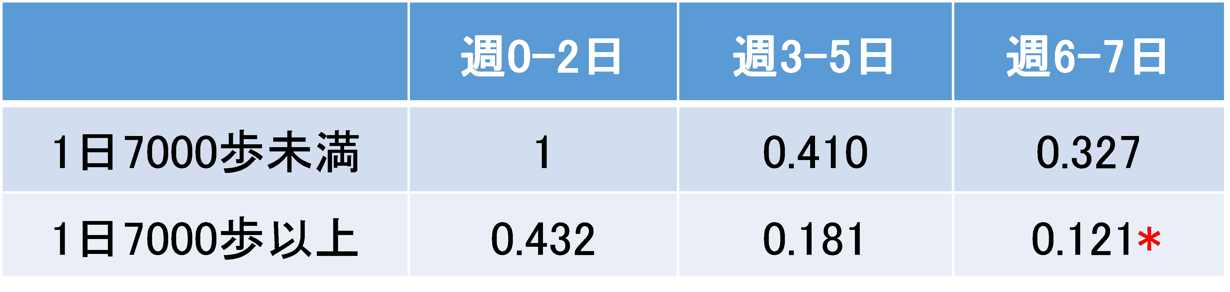 プレスリリース 乳酸菌ラクトバチルス カゼイ シロタ株を含む乳製品の高頻度の摂取と 適度な運動の組み合わせが高齢者の便秘リスクの低減に効果的であることを発見 地方独立行政法人 東京都健康長寿医療センター研究所