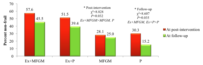  Fig. 2 Reversal rates of frailty at post-intervention and follow-up