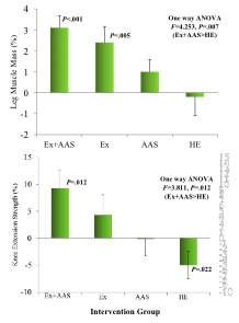 Fig. 3 Mean changes in leg muscle mass and knee extension strength after intervention