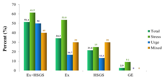 Fig. 6 Comparisons of cure rates among stress, urge, and mixed urinary incontinence after intervention