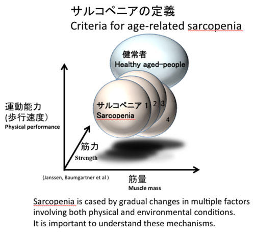 サルコペニアの定義