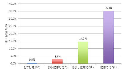 図1：主観的な健康観と要介護の発生状況