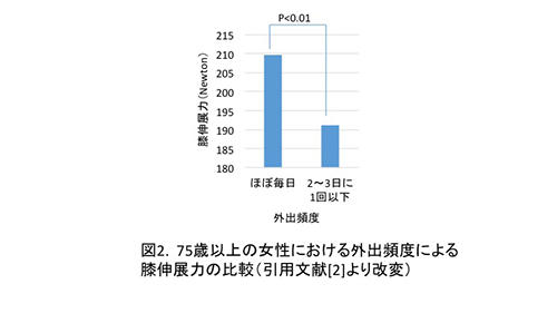 図2.　75歳以上の女性における外出頻度による膝伸展力の比較（引用文献[2]より改変）