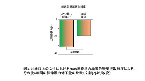 図3.　75歳以上の女性における2008年時点の緑黄色野菜の接種頻度による、その後4年間の膝伸展力低下量の比較（文献[2]より改変）