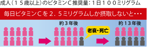 図５　老化が速まるビタミンＣの摂取量