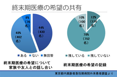 図１：終末期医療の希望の共有