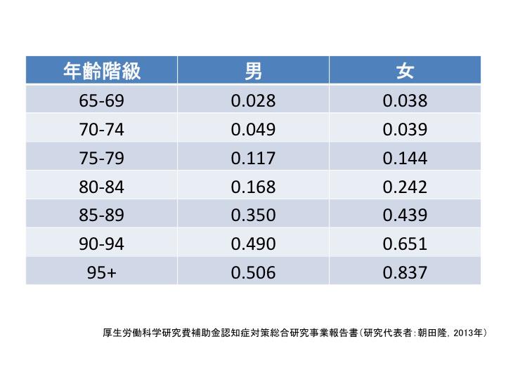 表1. わが国の性別・年齢階級別認知症有病率