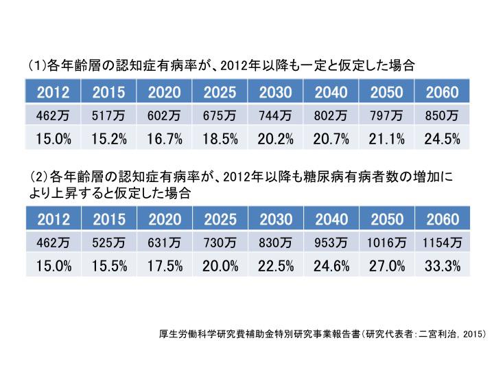 表2. わが国の認知症高齢者の将来推計人口