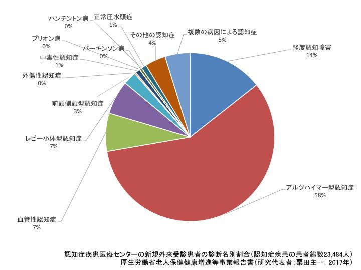 図1. わが国の認知症疾患医療センターを受診する認知症患者の診断名別割合