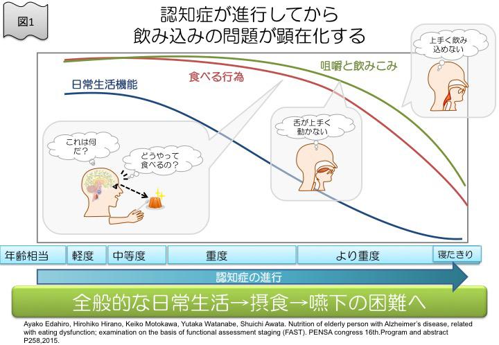 図1　認知症が進行してから飲み込みの問題が顕在化する