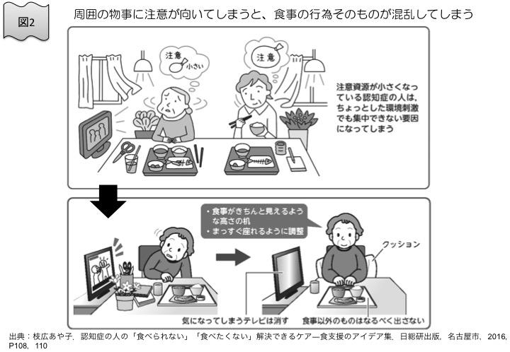 図2　周囲の物事に注意が向いてしまうと、食事の行為そのものが混乱してしまう