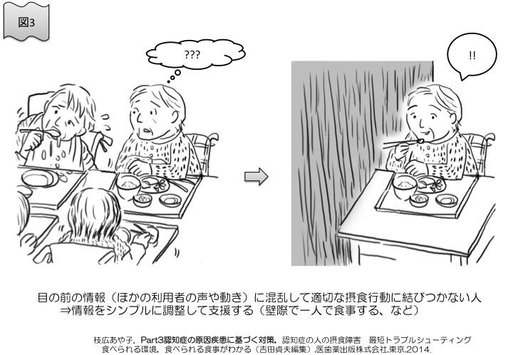 図3　目の前の情報（他の利用者の声や動き）に混乱して適切な摂食行動に結びつかない人