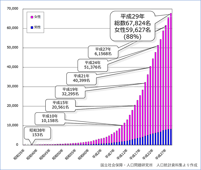 図１　百寿者人口の推移