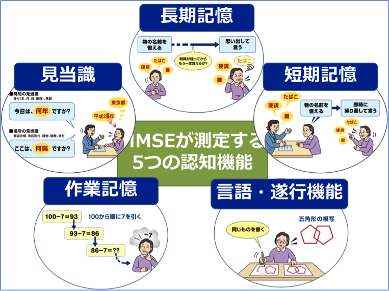 図３　MMSEが測定する５つの認知機能