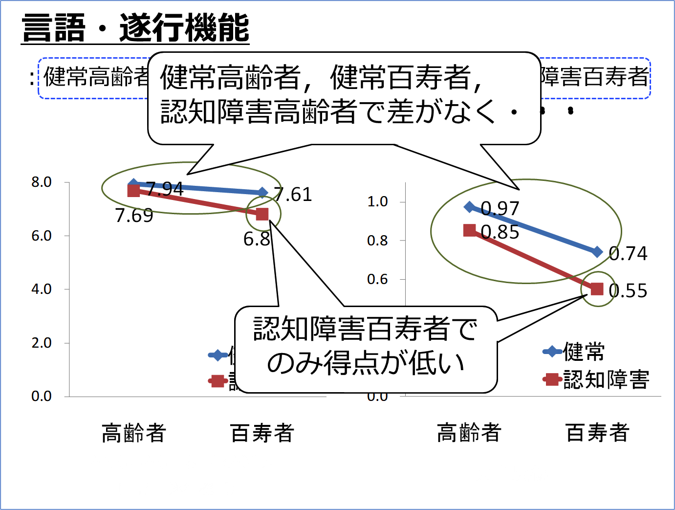 図４　言語・遂行機能の結果