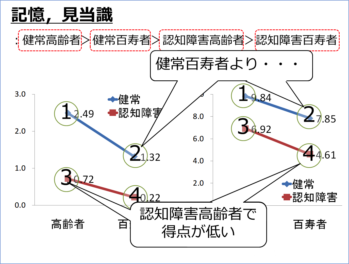 図５　記憶、見当識の結果