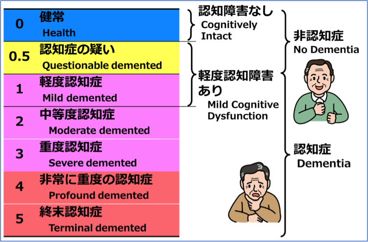 図６　CDRによる認知症重症度の判定